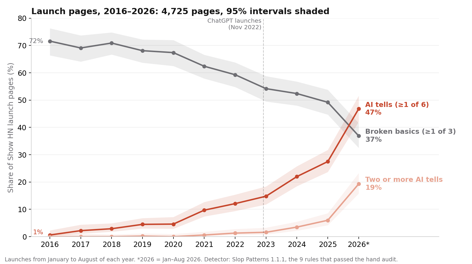 Chart of AI-era design tells on Show HN launch pages rising from under 1% in 2016 to 47% in 2026.